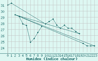 Courbe de l'humidex pour Sfax El-Maou