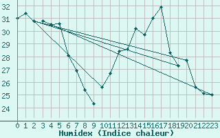 Courbe de l'humidex pour Carcassonne (11)