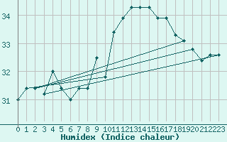 Courbe de l'humidex pour Cap Pertusato (2A)