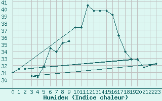 Courbe de l'humidex pour Vigna Di Valle