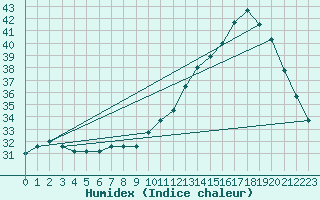 Courbe de l'humidex pour Souprosse (40)