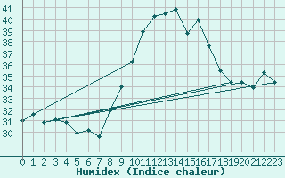 Courbe de l'humidex pour Banjul / Yundum