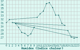 Courbe de l'humidex pour Madrid / Retiro (Esp)