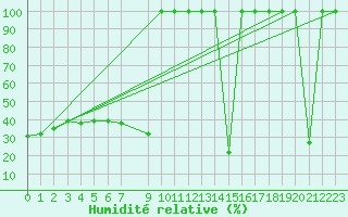 Courbe de l'humidit relative pour Viso del Marqus