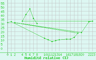Courbe de l'humidit relative pour Herrera del Duque