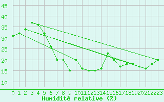 Courbe de l'humidit relative pour Hurguada