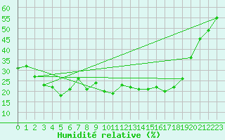 Courbe de l'humidit relative pour Roc St. Pere (And)