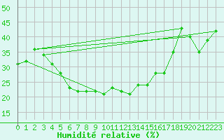 Courbe de l'humidit relative pour Salla Varriotunturi