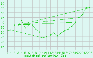 Courbe de l'humidit relative pour El Golea