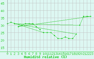 Courbe de l'humidit relative pour Trujillo