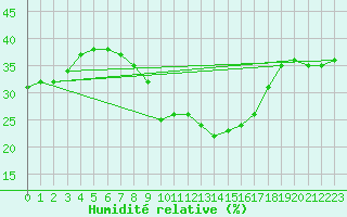 Courbe de l'humidit relative pour Luedenscheid