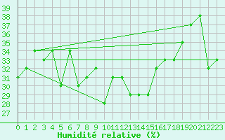 Courbe de l'humidit relative pour Piz Martegnas