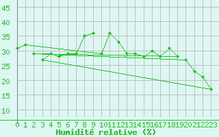 Courbe de l'humidit relative pour Piz Martegnas