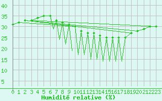 Courbe de l'humidit relative pour Madrid-Colmenar
