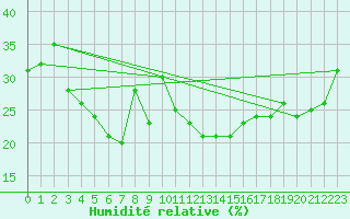 Courbe de l'humidit relative pour Aoste (It)