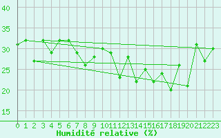 Courbe de l'humidit relative pour Arosa