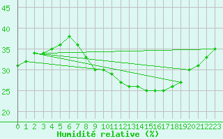 Courbe de l'humidit relative pour Hinojosa Del Duque