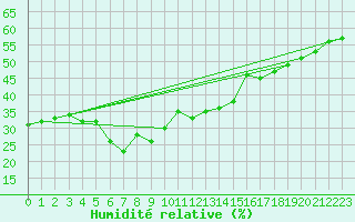 Courbe de l'humidit relative pour Alanya