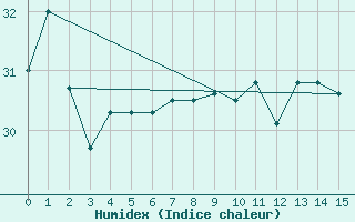 Courbe de l'humidex pour Rapa