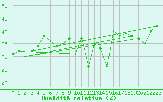 Courbe de l'humidit relative pour Saint-Vran (05)