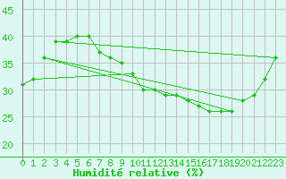 Courbe de l'humidit relative pour Hinojosa Del Duque