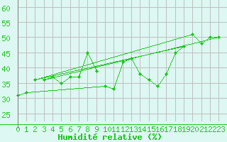 Courbe de l'humidit relative pour Hyres (83)