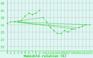 Courbe de l'humidit relative pour Torino / Bric Della Croce