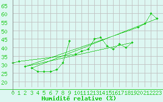 Courbe de l'humidit relative pour Marignana (2A)