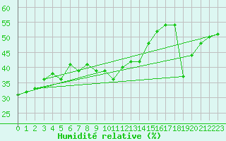 Courbe de l'humidit relative pour Cap Cpet (83)