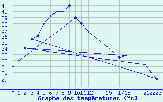 Courbe de tempratures pour Phrae