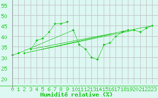 Courbe de l'humidit relative pour Leiser Berge