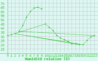 Courbe de l'humidit relative pour La Poblachuela (Esp)