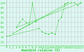 Courbe de l'humidit relative pour Grand Saint Bernard (Sw)