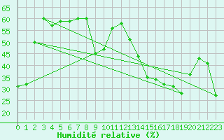 Courbe de l'humidit relative pour Grand Rapids, Man.