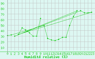 Courbe de l'humidit relative pour Bari
