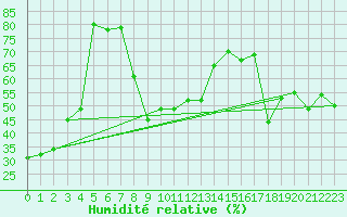 Courbe de l'humidit relative pour La Pinilla, estacin de esqu