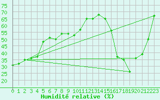 Courbe de l'humidit relative pour Corvatsch