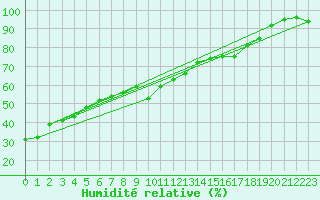Courbe de l'humidit relative pour Villacher Alpe