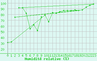 Courbe de l'humidit relative pour Hoernli
