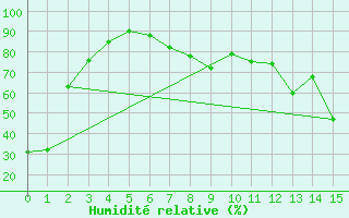 Courbe de l'humidit relative pour Champion