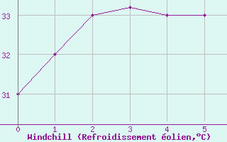 Courbe du refroidissement olien pour Puerto Princesa
