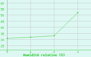 Courbe de l'humidit relative pour Waskesiu Lake