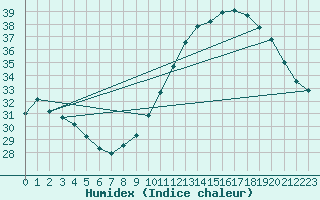 Courbe de l'humidex pour Sorgues (84)