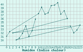 Courbe de l'humidex pour Porquerolles (83)