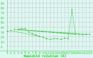 Courbe de l'humidit relative pour Aqaba Airport