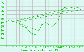 Courbe de l'humidit relative pour Napf (Sw)