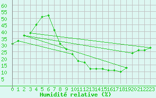 Courbe de l'humidit relative pour Caceres