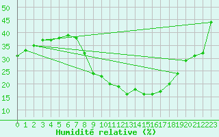 Courbe de l'humidit relative pour Alajar