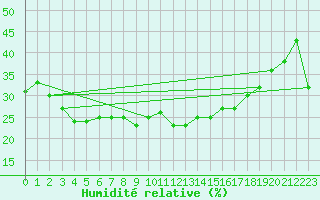 Courbe de l'humidit relative pour Frontone