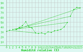 Courbe de l'humidit relative pour Calafat